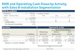 This company could borrow against its existing RMR, at levels that are easily serviced by the nearly $353K of “steady-state” cash flow (SSCF), and amortized over time. Then, as the company grows its RMR and associated SSCF, these incremental increases can be similarly borrowed against. This company could borrow against its existing RMR, at levels that are easily serviced by the nearly $353K of “steady-state” cash flow (SSCF), and amortized over time. Then, as the company grows its RMR and associated SSCF, these incremental increases can be similarly borrowed against.