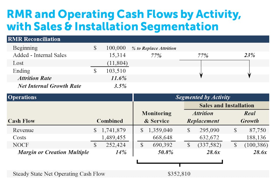 This company could borrow against its existing RMR, at levels that are easily serviced by the nearly $353K of &ldquo;steady-state&rdquo; cash flow (SSCF), and amortized over time. Then, as the company grows its RMR and associated SSCF, these incremental increases can be similarly borrowed against.