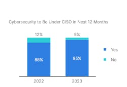 Cybersecurity To Be Under Ciso In Next 12 Months Cybersecurity To Be Under Ciso In Next 12 Months