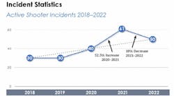 FBI trend chart from Active Shooter Incidents in the United States in 2022.