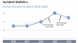 FBI trend chart from Active Shooter Incidents in the United States in 2022. FBI trend chart from Active Shooter Incidents in the United States in 2022.