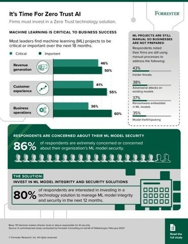 Hidden Layer Forrester Its Time For Zero Trust Ai Infographic