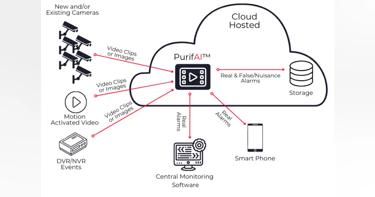 PureTech PurifAI | Security Info Watch