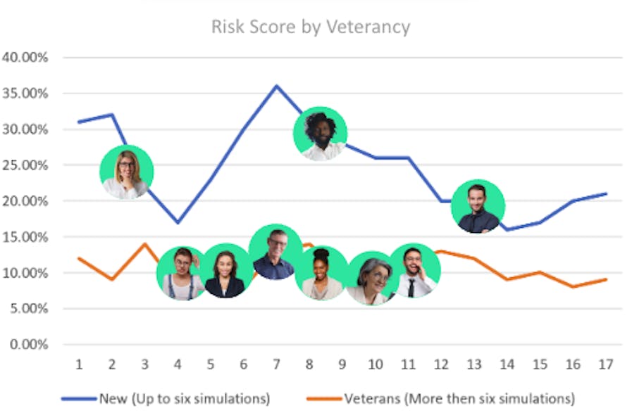 Cyber Behavior by Veterancy
