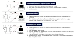 Figure 1: Conventional symmetric-key encryption model and cache randomization function specialized model