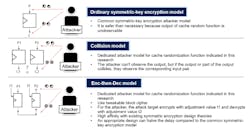 Figure 1: Conventional symmetric-key encryption model and cache randomization function specialized model Figure 1: Conventional symmetric-key encryption model and cache randomization function specialized model