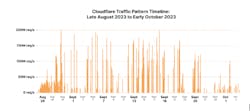 Cloudflare Traffic Pattern Timeline: Late August 2023-Early October 2023