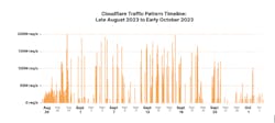 Cloudflare Traffic Pattern Timeline: Late August 2023-Early October 2023 Cloudflare Traffic Pattern Timeline: Late August 2023-Early October 2023