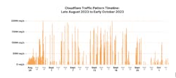 Cloudflare Traffic Pattern Timeline: Late August 2023-Early October 2023 Cloudflare Traffic Pattern Timeline: Late August 2023-Early October 2023