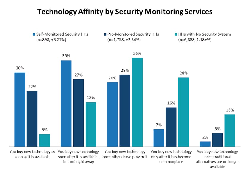 Technology Affinity By Security Monitoring Services