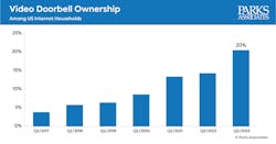 Video Doorbell Ownership Video Doorbell Ownership