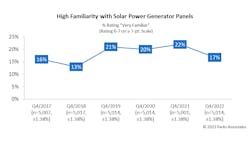 high_familiarity_with_solar_power_generator_panels
