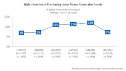 high_intention_of_purchasing_solar_power_generator