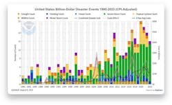 Here is a list of $1 billion disasters to hit the U.S. since 1980, showing the risks that security practitioners must account for with extreme weather.