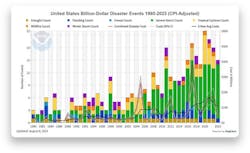 Here is a list of $1 billion disasters to hit the U.S. since 1980, showing the risks that security practitioners must account for with extreme weather. Here is a list of $1 billion disasters to hit the U.S. since 1980, showing the risks that security practitioners must account for with extreme weather.