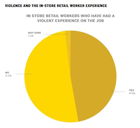 At least 47% of in-store retail workers surveyed by Axon in a recent report have seen or been the victim of physical or verbal violence on the job. Workers at retail businesses with street-level storefronts experienced the highest rates of violence at 53%, and of those, 55% said they experienced three or more instances of violence.