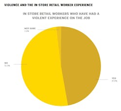 At least 47% of in-store retail workers surveyed by Axon in a recent report have seen or been the victim of physical or verbal violence on the job. Workers at retail businesses with street-level storefronts experienced the highest rates of violence at 53%, and of those, 55% said they experienced three or more instances of violence.