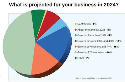 The Security Industry Association’s Security Market Index, conducted shortly before the ISC East show last November, was also optimistic about the physical security industry going into 2024.