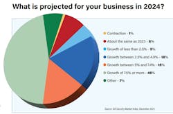 The Security Industry Association’s Security Market Index, conducted shortly before the ISC East show last November, was also optimistic about the physical security industry going into 2024. The Security Industry Association’s Security Market Index, conducted shortly before the ISC East show last November, was also optimistic about the physical security industry going into 2024.