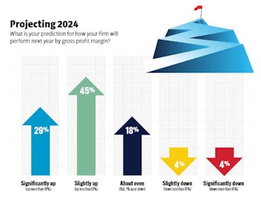 About 75% of integrators and consultants said gross revenue was up slightly or significantly in 2023 over the prior year and 16% said it was about even.
