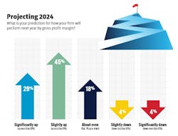 About 75% of integrators and consultants said gross revenue was up slightly or significantly in 2023 over the prior year and 16% said it was about even.