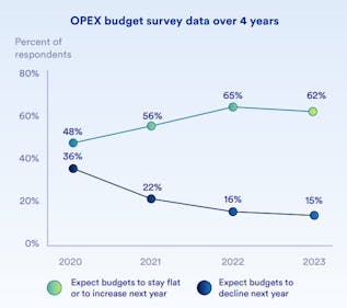 Genetec’s State of Physical Security Industry study found a majority of end users expecting increased OPEX budgets in both 2022 and 2023.