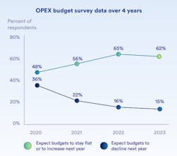Genetec&rsquo;s State of Physical Security Industry study found a majority of end users expecting increased OPEX budgets in both 2022 and 2023.