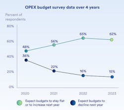 Genetec’s State of Physical Security Industry study found a majority of end users expecting increased OPEX budgets in both 2022 and 2023. Genetec’s State of Physical Security Industry study found a majority of end users expecting increased OPEX budgets in both 2022 and 2023.