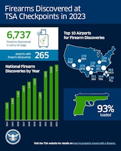 In 2023, TSA screened more than 858 million individuals, which indicates the agency intercepted 7.8 firearms per million passengers, a drop from 8.6 per million passengers in 2022.