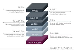 A comparison of the various wi-fi technologies.