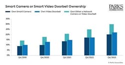 Parks Associates: 30% of Internet Households Own Either A Smart Camera Or A Smart Video Doorbell