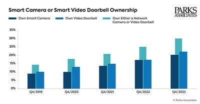 Parks Associates: 30% of Internet Households Own Either A Smart Camera Or A Smart Video Doorbell Parks Associates: 30% of Internet Households Own Either A Smart Camera Or A Smart Video Doorbell