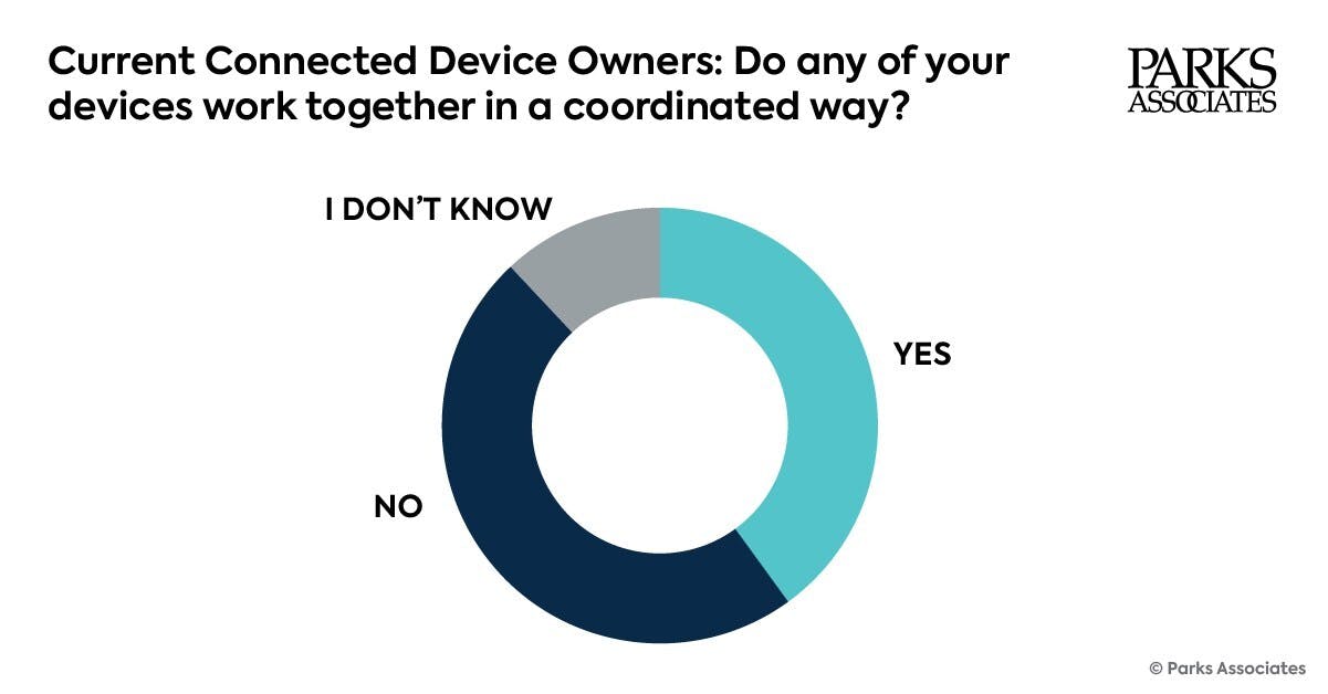 663d1253d69f81aac08e761d Parks Associates
