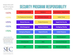 This chart is based on SLRI Research's analysis of more than 400 corporate security leaders’ self-reported program structures and responsibilities. Analysis found that more than 70% of respondents were responsible for the six programs in green. This chart is based on SLRI Research's analysis of more than 400 corporate security leaders’ self-reported program structures and responsibilities. Analysis found that more than 70% of respondents were responsible for the six programs in green.
