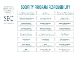 Most corporate security functions own between five and 10 of the programs in the graphic, with varying degrees of participation in the others. Most corporate security functions own between five and 10 of the programs in the graphic, with varying degrees of participation in the others.