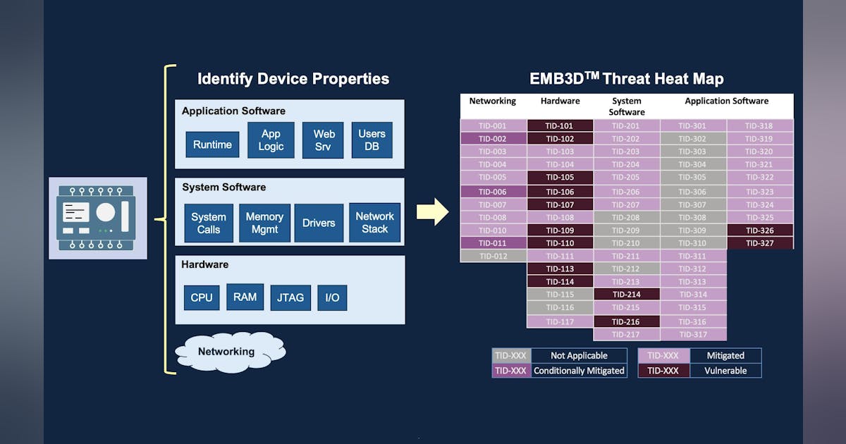 MITRE releases EMB3D, a cybersecurity threat model for embedded devices ...