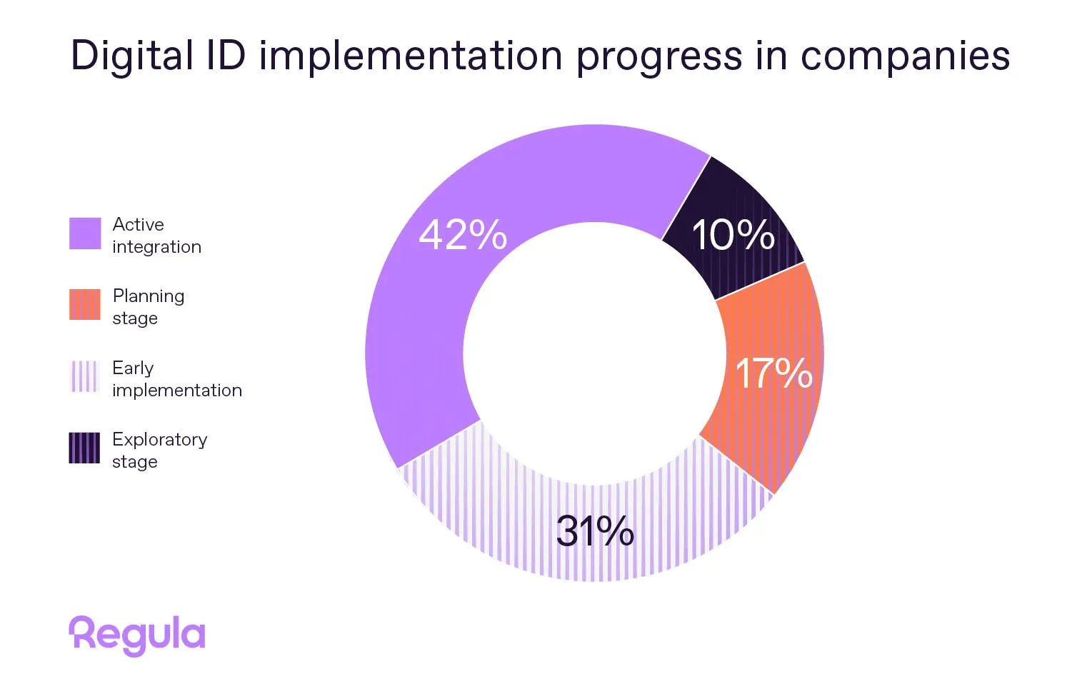 42% of companies ready to adopt digital ID, new Regula study shows - Vimarsana News