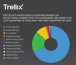 Trellix identifies the top 10 APT associated countries based on detections correlated to campaigns between the last quarter of 2023 and the first quarter of 2024. Trellix identifies the top 10 APT associated countries based on detections correlated to campaigns between the last quarter of 2023 and the first quarter of 2024.