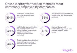 According to Regula's study, digital IDs will not replace physical documents in the near future. The majority of companies globally rely on automation and biometrics for remote identity verification. According to Regula's study, digital IDs will not replace physical documents in the near future. The majority of companies globally rely on automation and biometrics for remote identity verification.