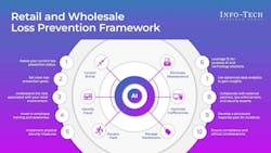Info-Tech Research Group's 'AI in Retail & Wholesale Loss Prevention' blueprint outlines a comprehensive loss prevention framework for the retail and wholesale industry, consisting of ten key steps. (CNW Group/Info-Tech Research Group) Info-Tech Research Group's 'AI in Retail & Wholesale Loss Prevention' blueprint outlines a comprehensive loss prevention framework for the retail and wholesale industry, consisting of ten key steps. (CNW Group/Info-Tech Research Group)
