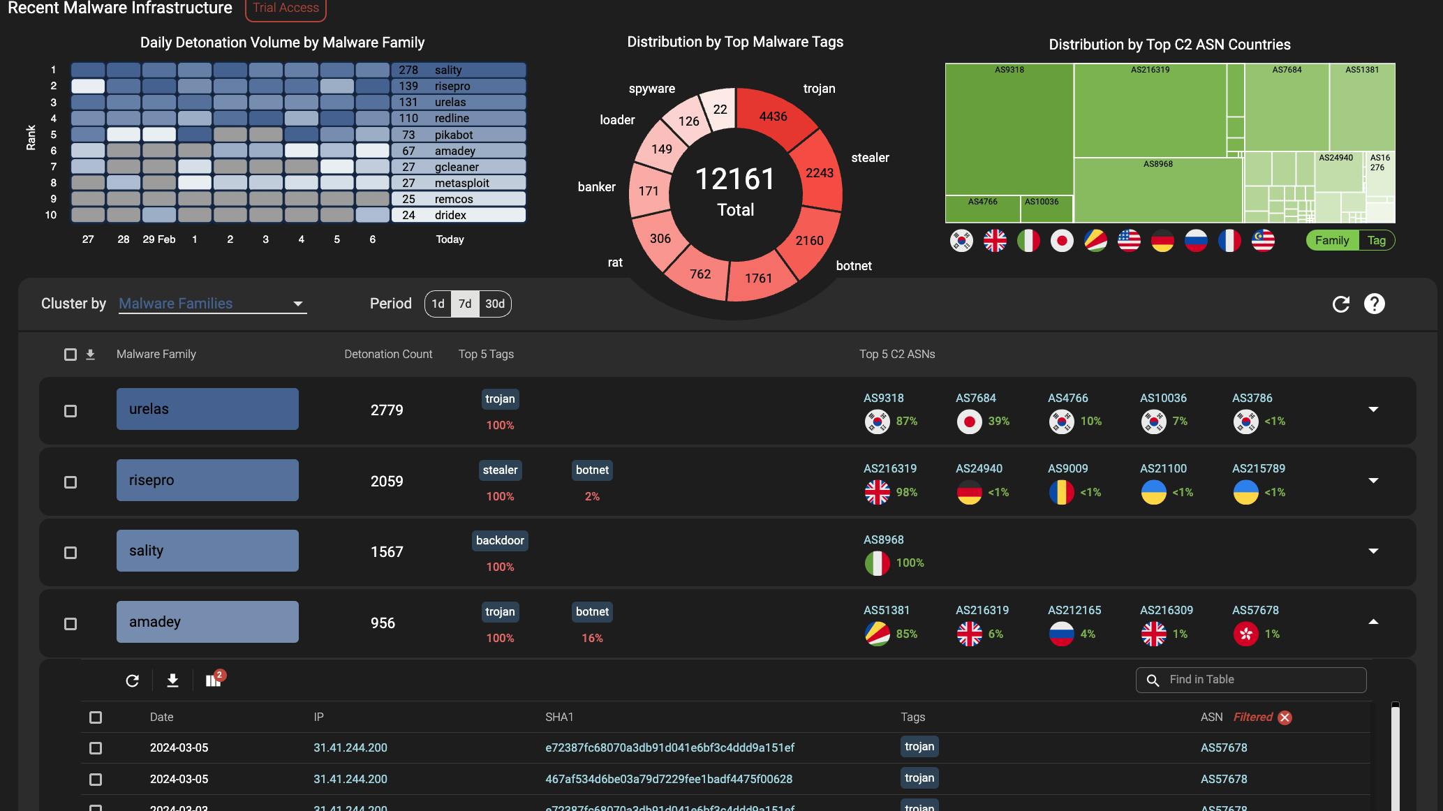 6679e29e7f41e4e057253549 Hyas Insight Malware Dashboard With Some Detail P