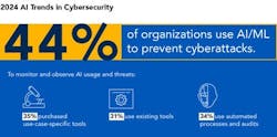 Artificial intelligence (AI) and machine learning (ML) capabilities are another growing focal area for cybersecurity organizations looking for ways to accelerate their threat detection, prevention and process automation capabilities to keep up with threat actors who are also using these tools. Artificial intelligence (AI) and machine learning (ML) capabilities are another growing focal area for cybersecurity organizations looking for ways to accelerate their threat detection, prevention and process automation capabilities to keep up with threat actors who are also using these tools.