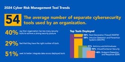 While organizations are investing in more technologies, 40% of respondents believe they have too many, hindering overall effectiveness. By contrast, only 29% feel that they have the right number of tools. This underscores the need for a strategic approach to cybersecurity investment, focusing on streamlining existing tools and ensuring a seamless technology stack integration.