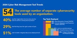 While organizations are investing in more technologies, 40% of respondents believe they have too many, hindering overall effectiveness. By contrast, only 29% feel that they have the right number of tools. This underscores the need for a strategic approach to cybersecurity investment, focusing on streamlining existing tools and ensuring a seamless technology stack integration. While organizations are investing in more technologies, 40% of respondents believe they have too many, hindering overall effectiveness. By contrast, only 29% feel that they have the right number of tools. This underscores the need for a strategic approach to cybersecurity investment, focusing on streamlining existing tools and ensuring a seamless technology stack integration.