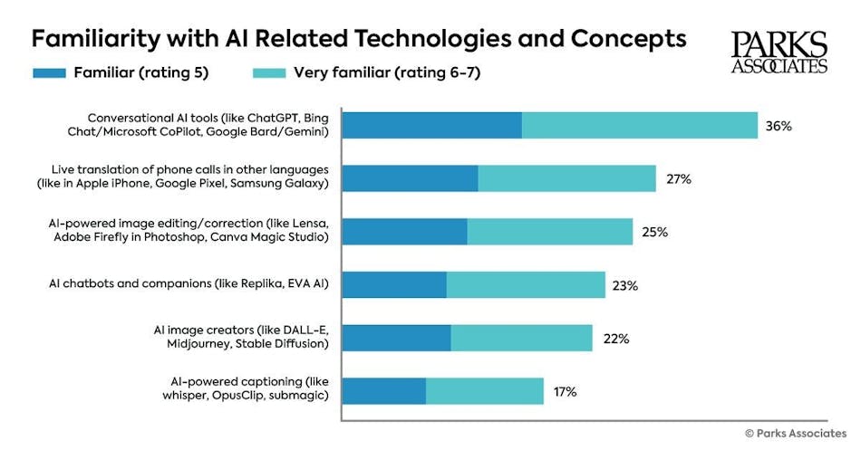 parks_associates_familiarity_with_ai_related_techn parks_associates_familiarity_with_ai_related_techn