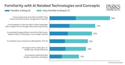 parks_associates_familiarity_with_ai_related_techn parks_associates_familiarity_with_ai_related_techn