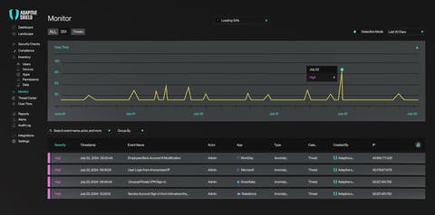 Adaptive Shield's Monitor presenting Indicators of compromise & unusual user behavior