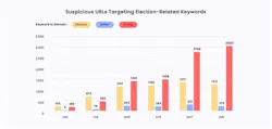 Suspicious URLs Targeting Election-Related Keywords Suspicious URLs Targeting Election-Related Keywords