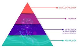 The EU’s AI regulatory framework defines four levels of risk for AI systems. All AI systems considered a clear threat to the safety, livelihoods and rights of people are banned, from social scoring by governments to toys using voice assistance that encourages dangerous behavior. The EU’s AI regulatory framework defines four levels of risk for AI systems. All AI systems considered a clear threat to the safety, livelihoods and rights of people are banned, from social scoring by governments to toys using voice assistance that encourages dangerous behavior.