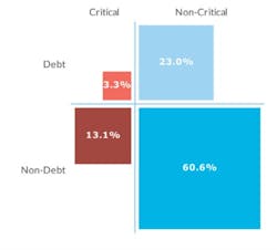 Figure 2: Distribution of all flaws based on severity rating and security debt status Figure 2: Distribution of all flaws based on severity rating and security debt status